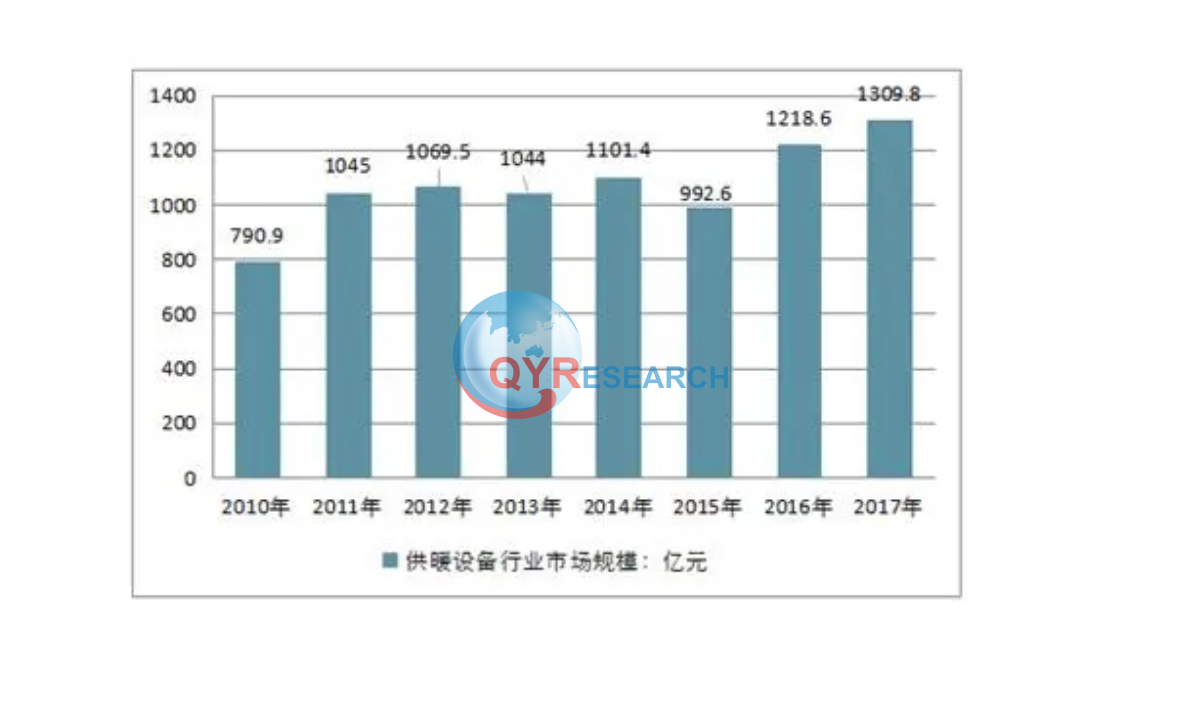 住宅供暖设备行业调研：市场环境将稳定发展阶段中