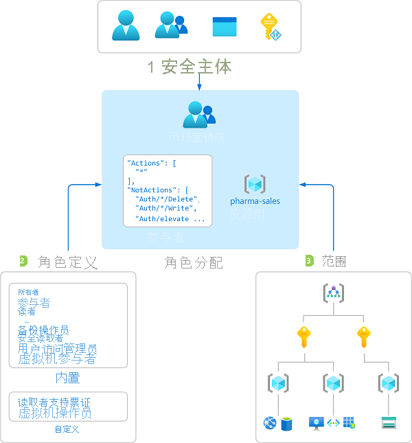 示意图显示了安全主体、角色定义和范围如何创建角色分配。