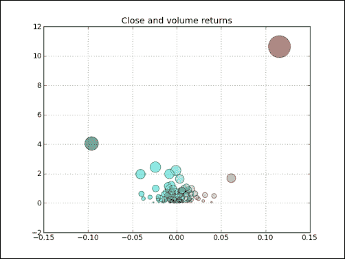 Time for action – plotting price and volume returns with a scatter plot