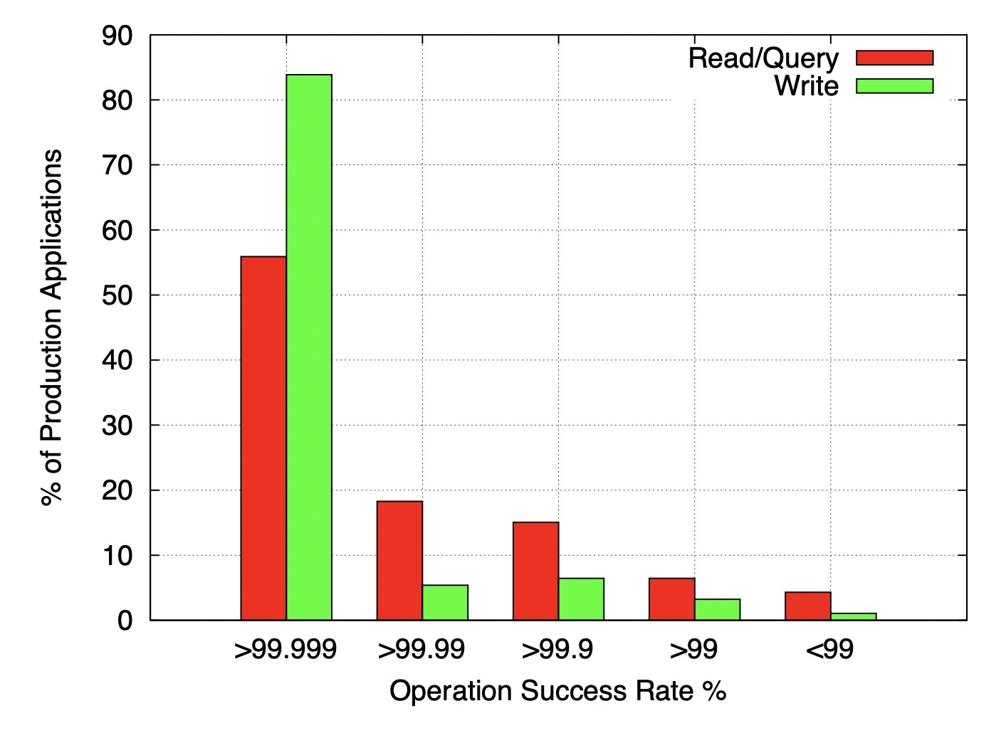 Figure 9: Distribution of Availability