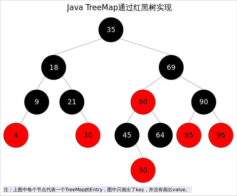 理解TreeMap结构及其实现