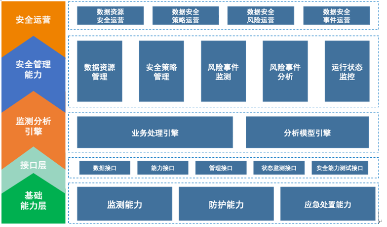 数据安全运营平台介绍