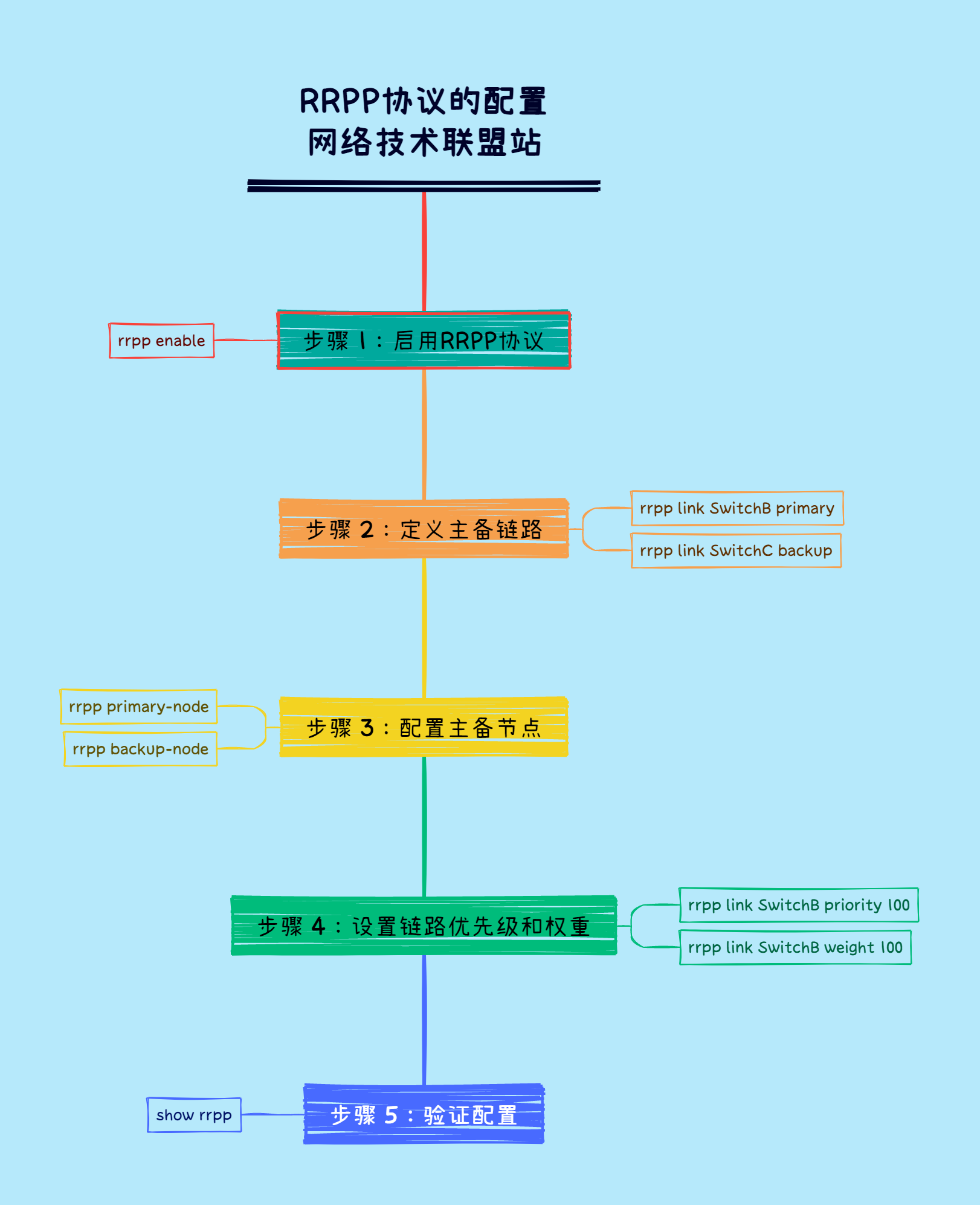 以太网环网的快速环保护协议：RRPP，配有专属案例，爽歪歪！