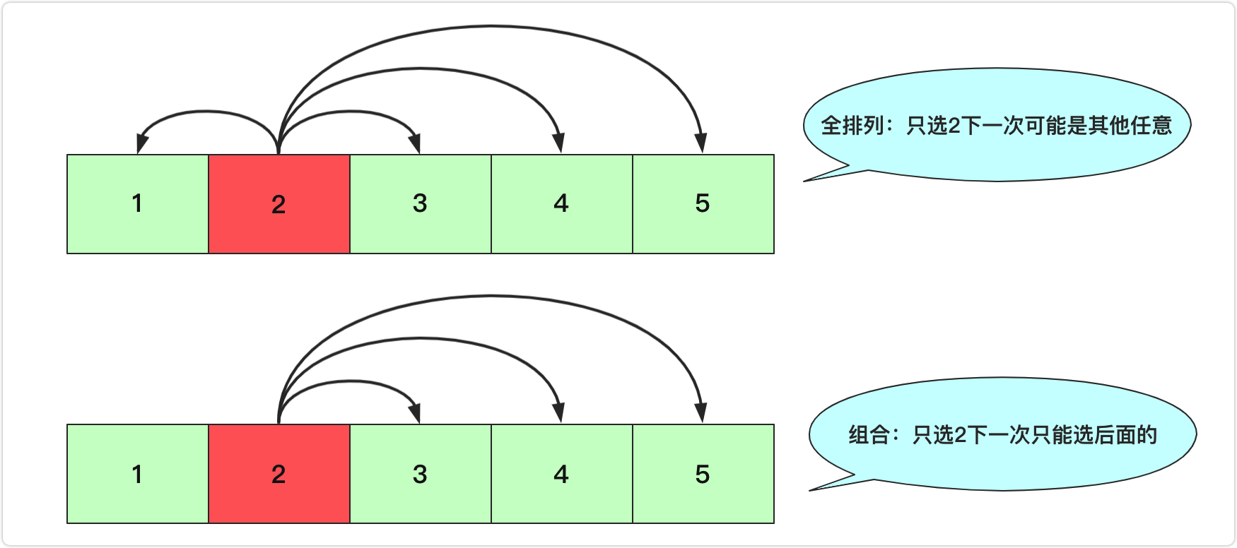 全排列和组合的一些区别