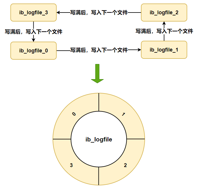 MySQL日志详解(logs)（面试必问）