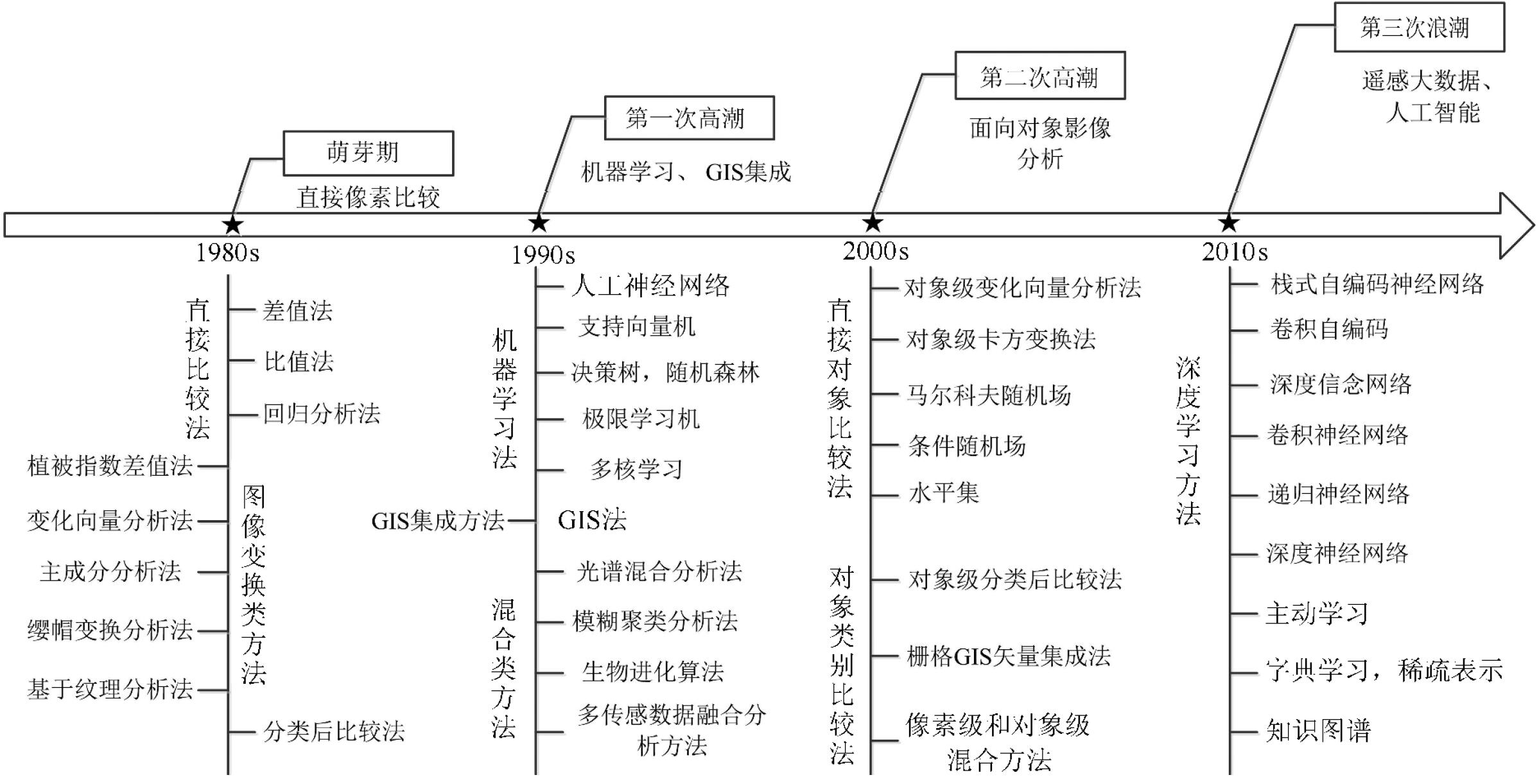 【论文笔记】多时相遥感影像变化检测方法综述