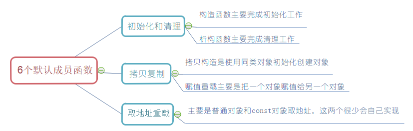 10分钟搞定！C++类中构造函数和析构函数的完全指南_编译器