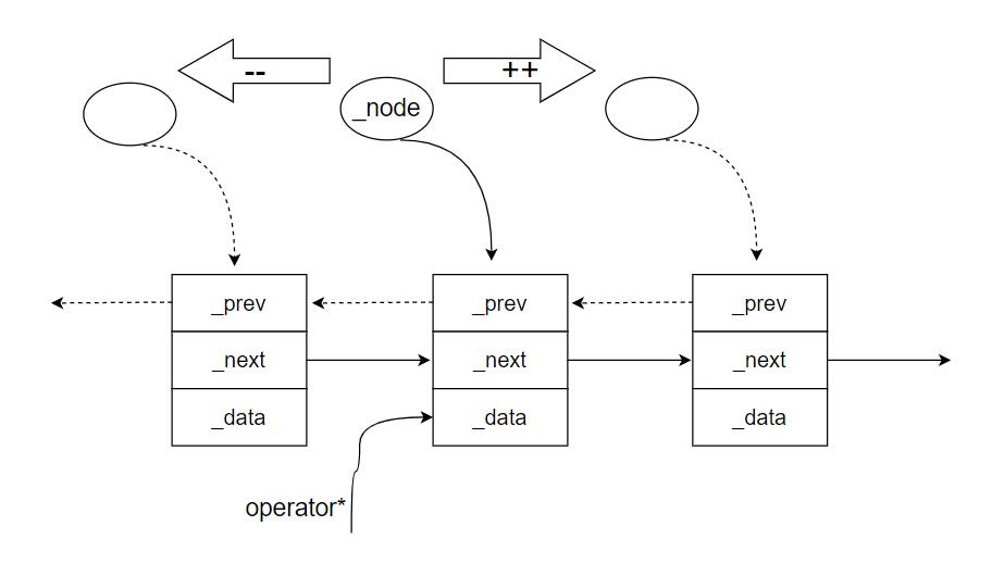 list iterator