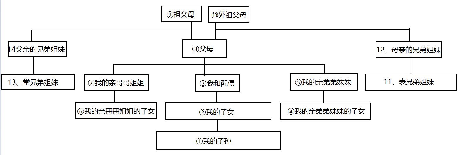 mysql 家谱树查询