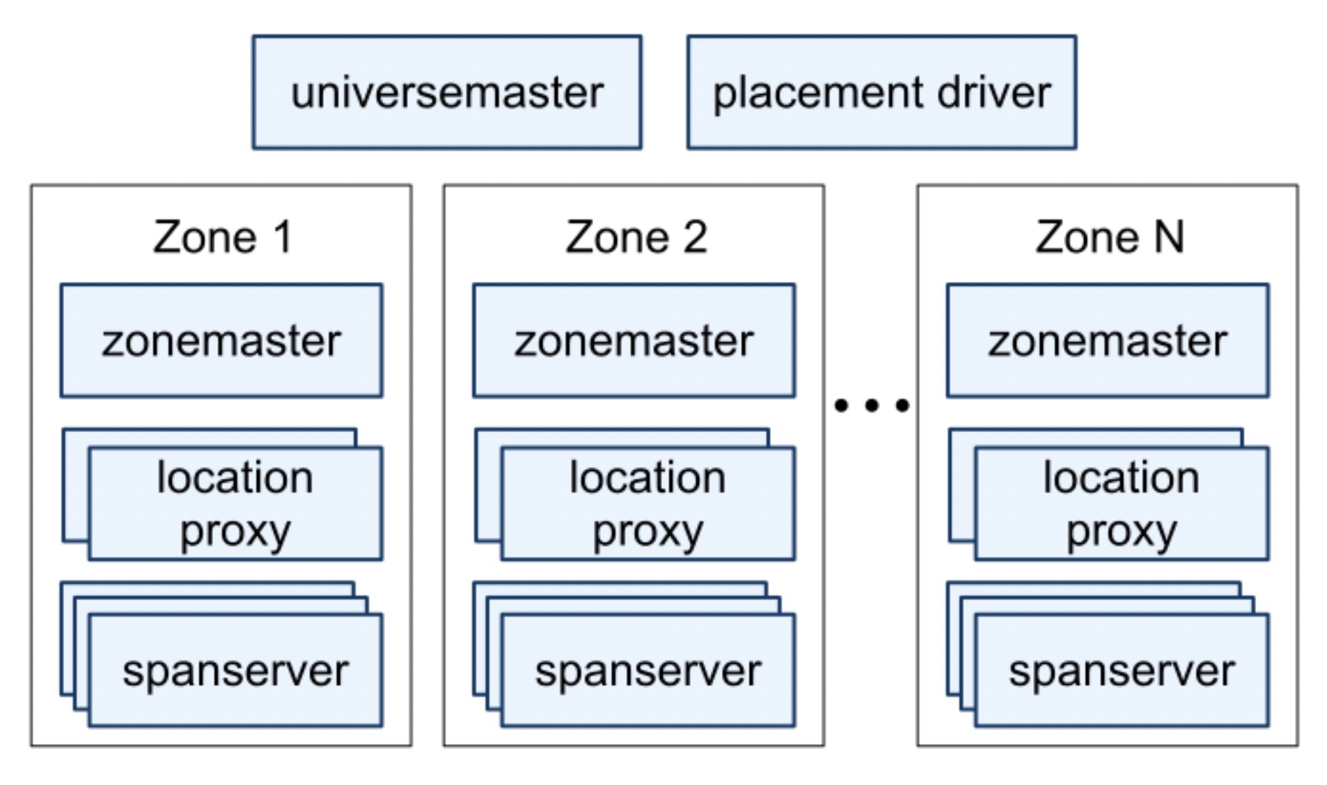 Fig. 1. Spanner server organization.