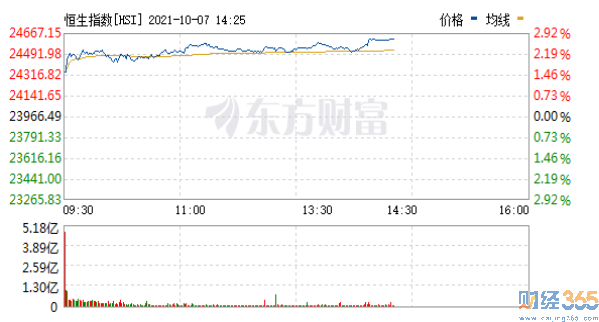 股票内参|港股暴力拉升 恒生科技指数大涨