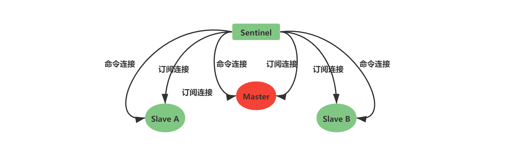 Slave命令连接和订阅连接.png