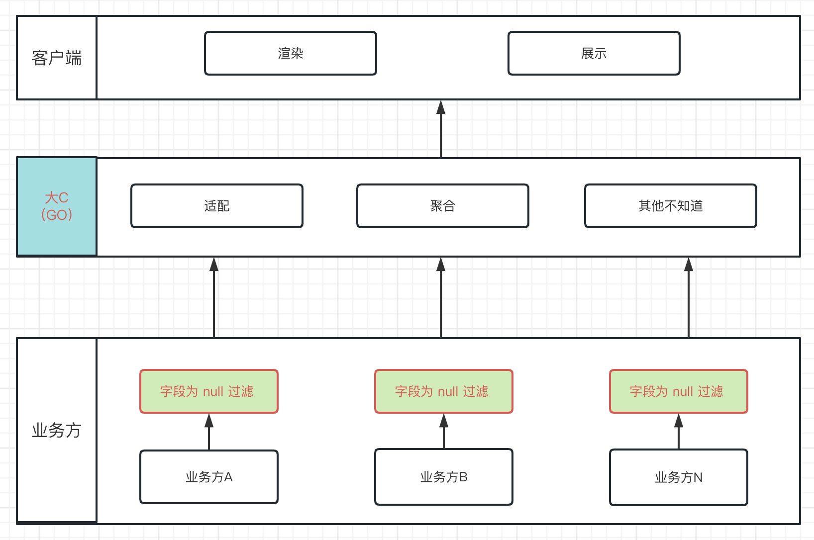 Java 接口过滤为null 的字段