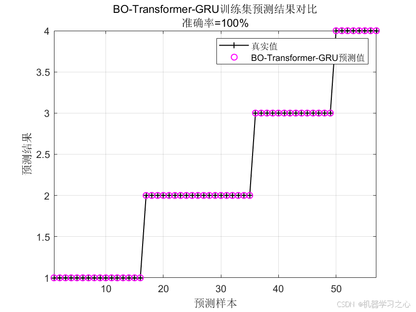 SCI一区级 | Matlab实现BO-Transformer-GRU多特征分类预测/故障诊断_matlab_02