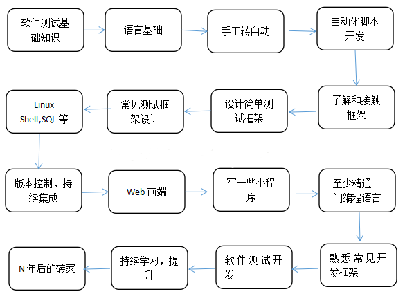 0基础转软件测试该学些什么？