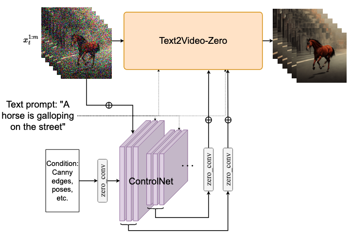 Fig 4. Text2Video-Zero+ControlNet的框架