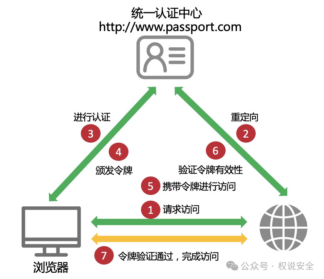 一次登录、便捷访问所有？聊聊CAS单点登录是如何实现的