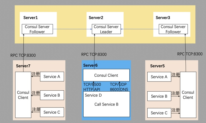 Consul