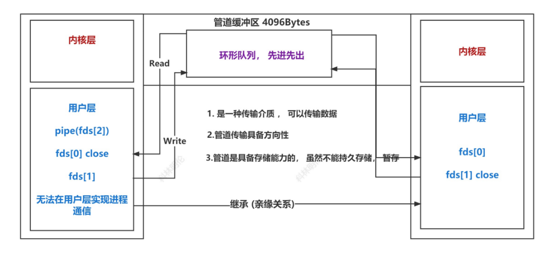 05进程间通信-学习笔记