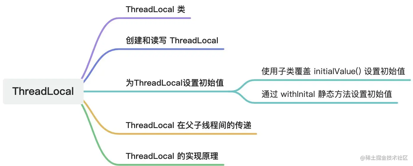 Java 多线程为啥要有ThreadLocal，怎么用，这篇讲全了！