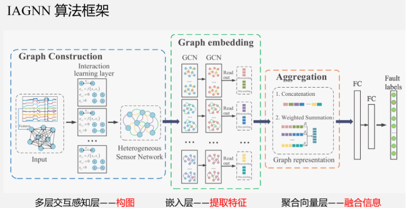 机器学习第四十八周周报 IAGNN