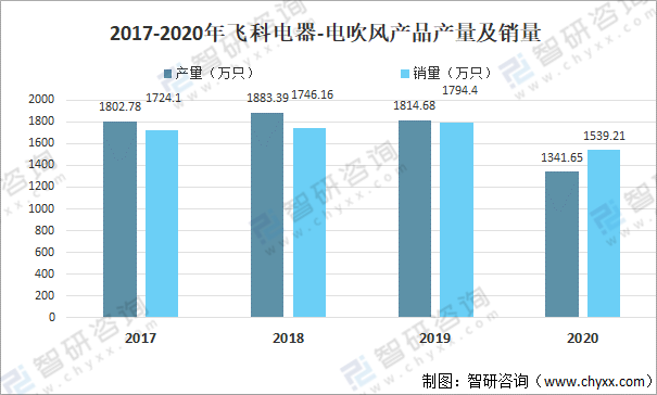 2021年中国电吹风零售数量、金额及专利申请数量情况分析[图]