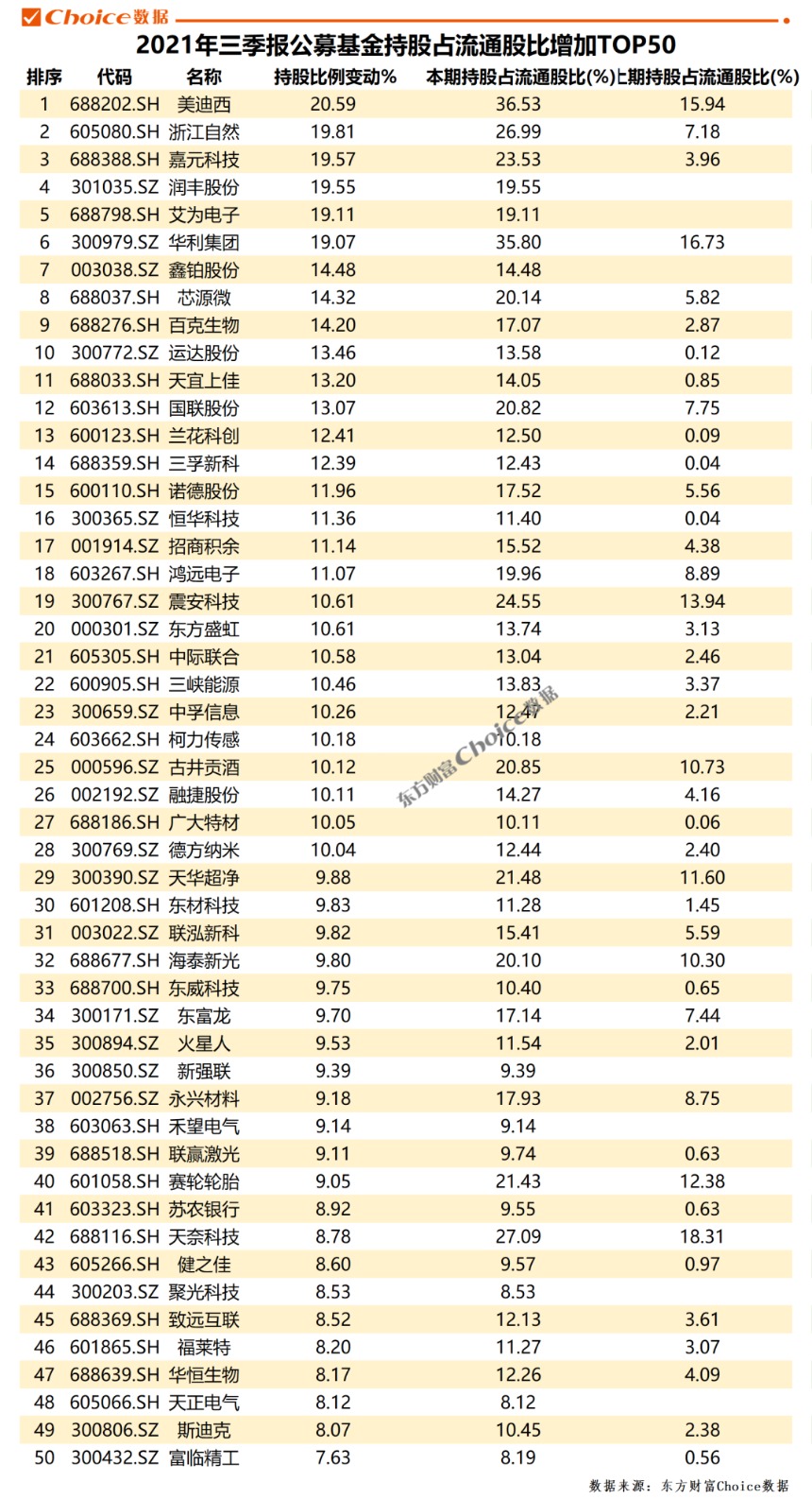 财经365：2021公募三季报持仓动向最全名单 2023第三季度公募基金持仓排名50 Csdn博客