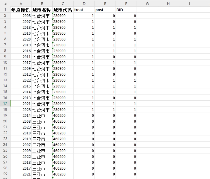 【工具变量】信息惠民国家试点DID（2007-2023年）