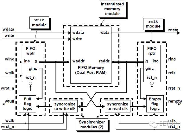 异步FIFO设计(非常详细，图文并茂，值得一看！）