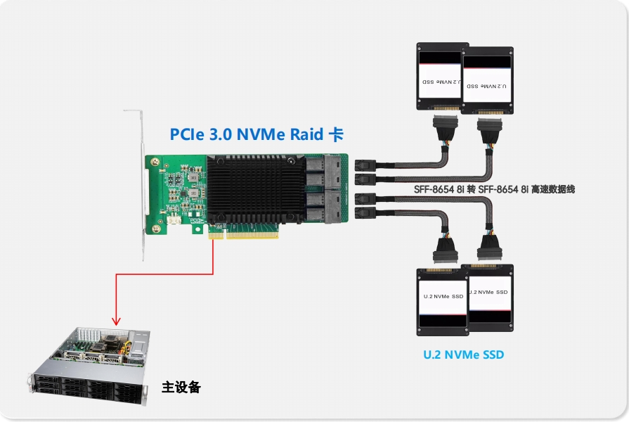 服务器NVMe SSD扩容解决方案