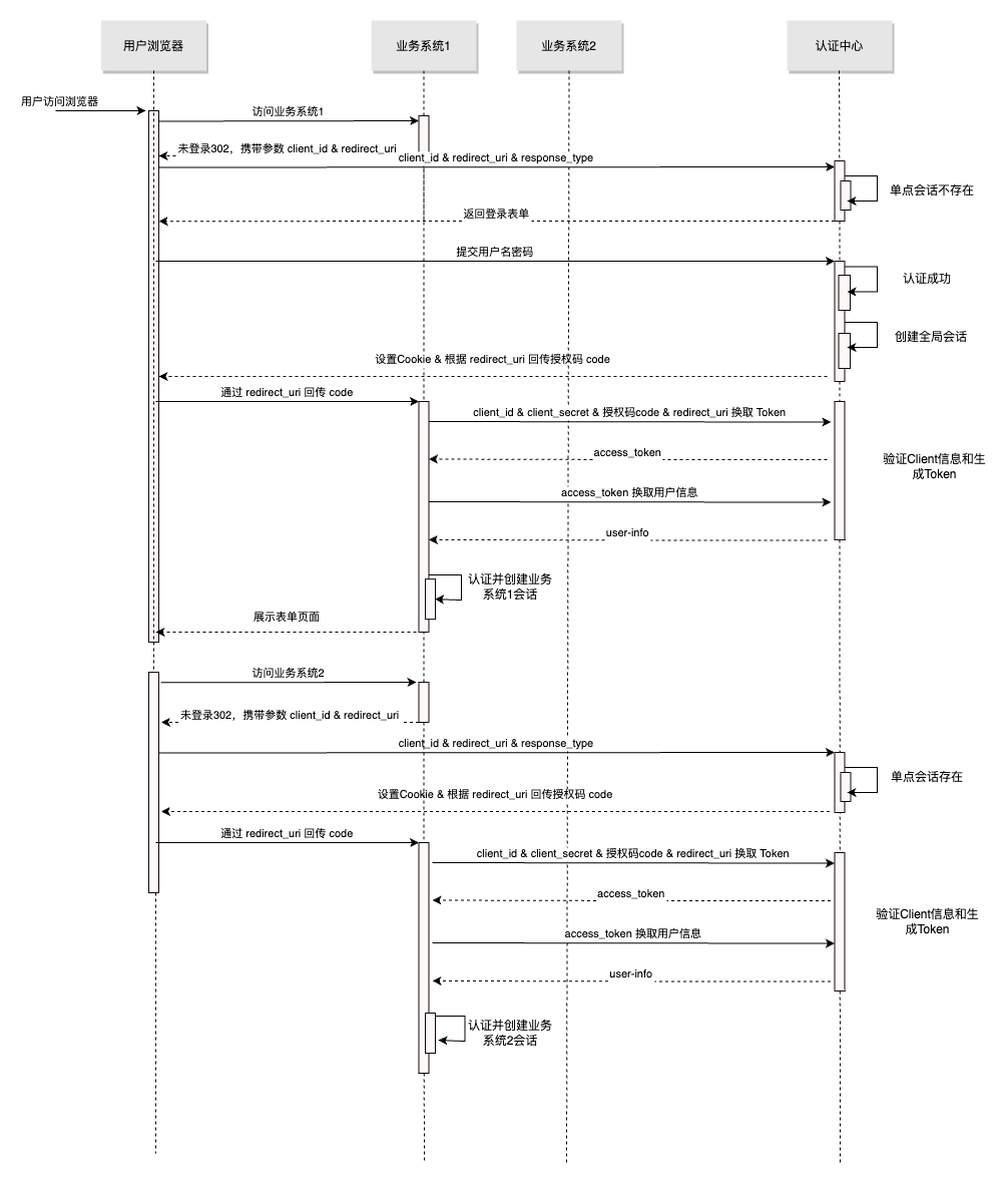 今日分享丨单点登录原理及OAuth20授权码协议