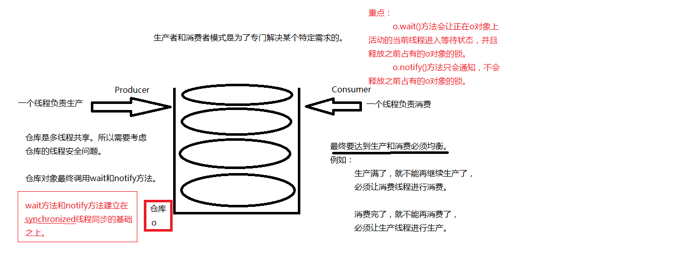 007-生产者和消费者模式