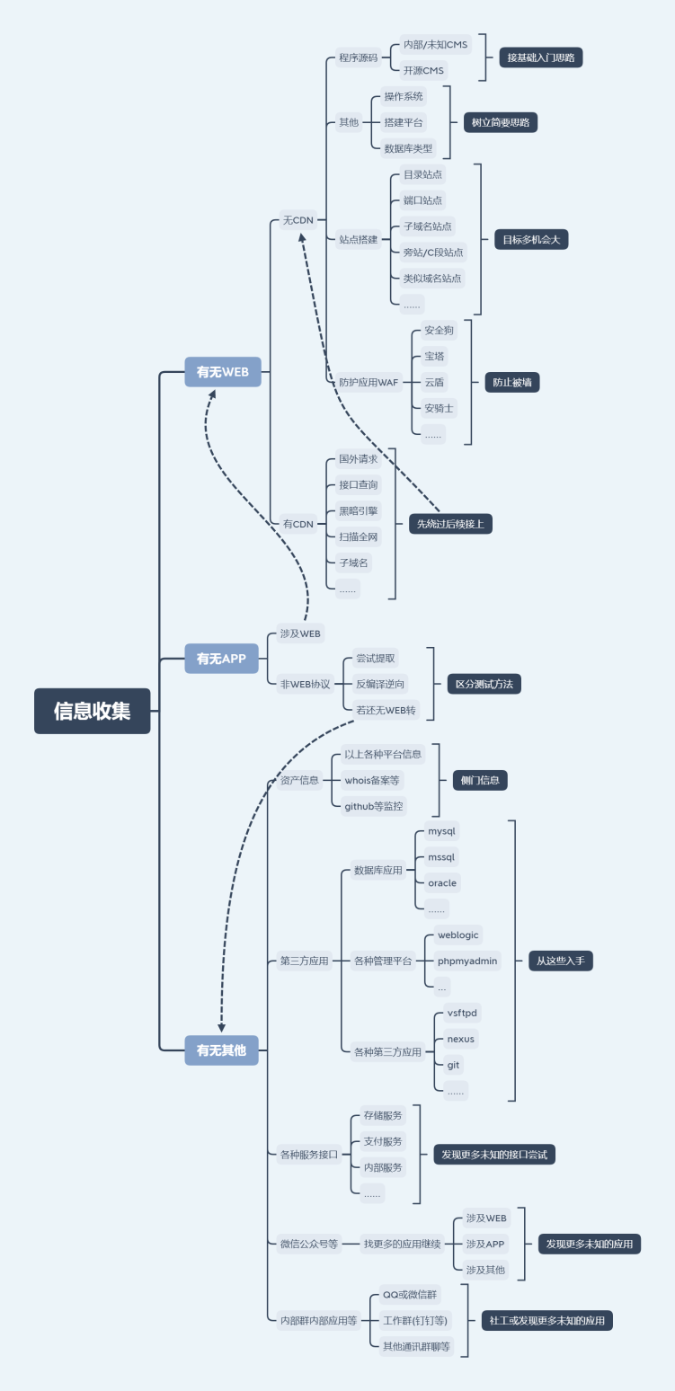 渗透测试_信息收集