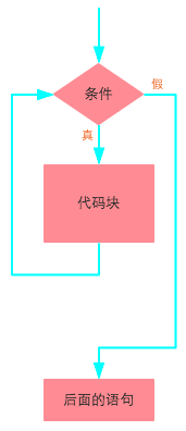 while的语句流程