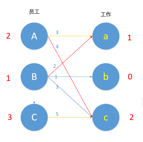二分图前期基础之增广路