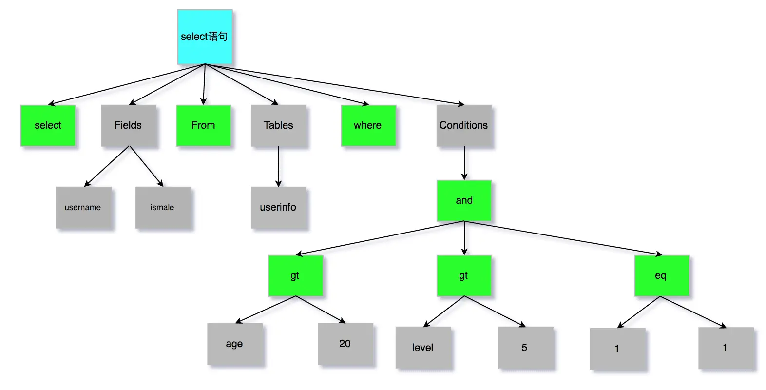 MySQL中SELECT语句的执行过程