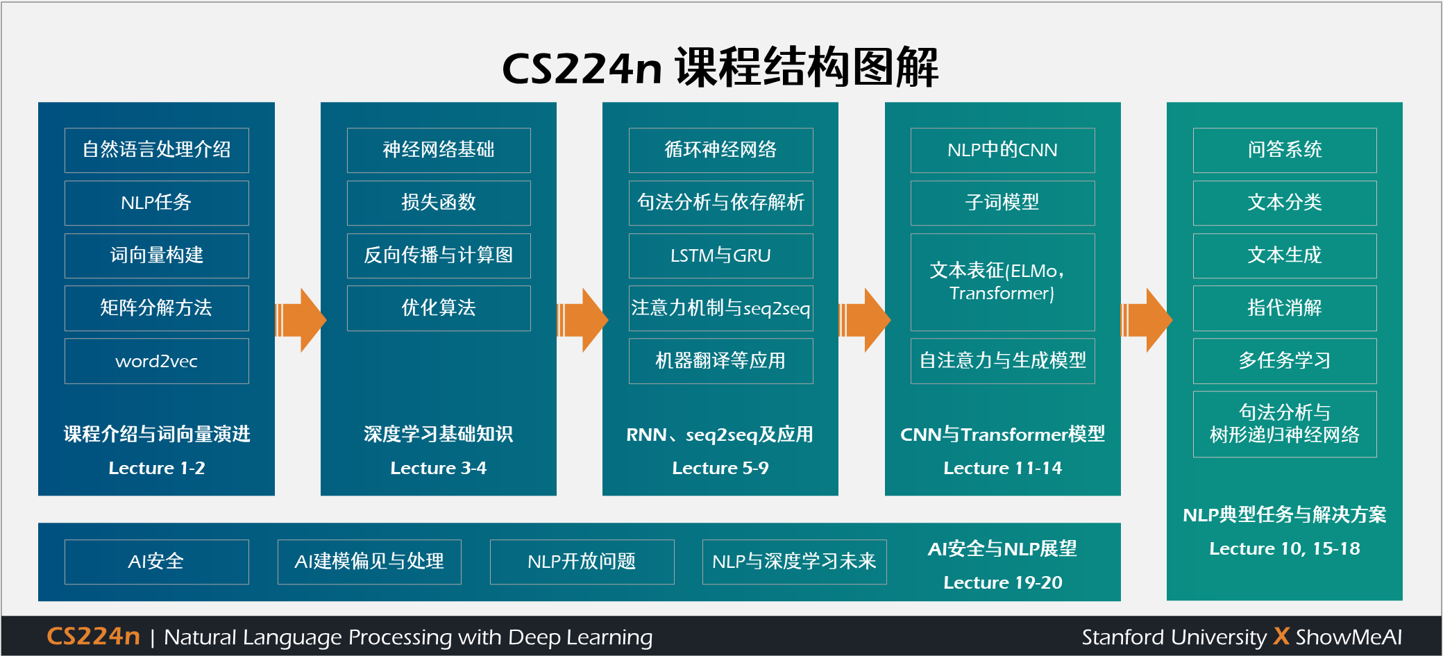 CS224n; Natural Language Processing with Deep Learning; 深度学习与自然语言处理