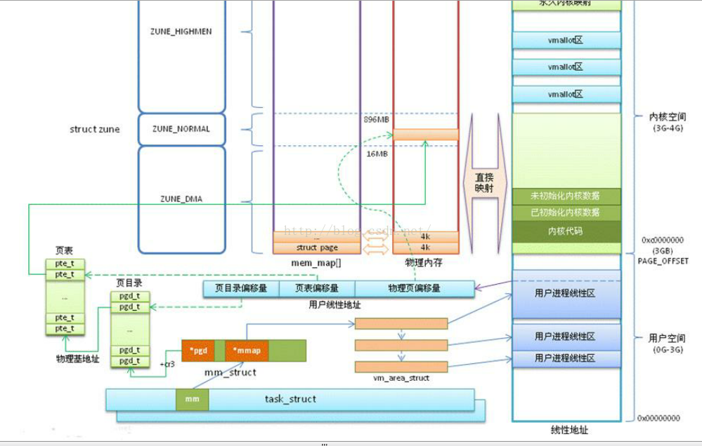 熟悉linux内核子系统代码,Linux内核内存管理子系统分析(示例代码)-CSDN博客