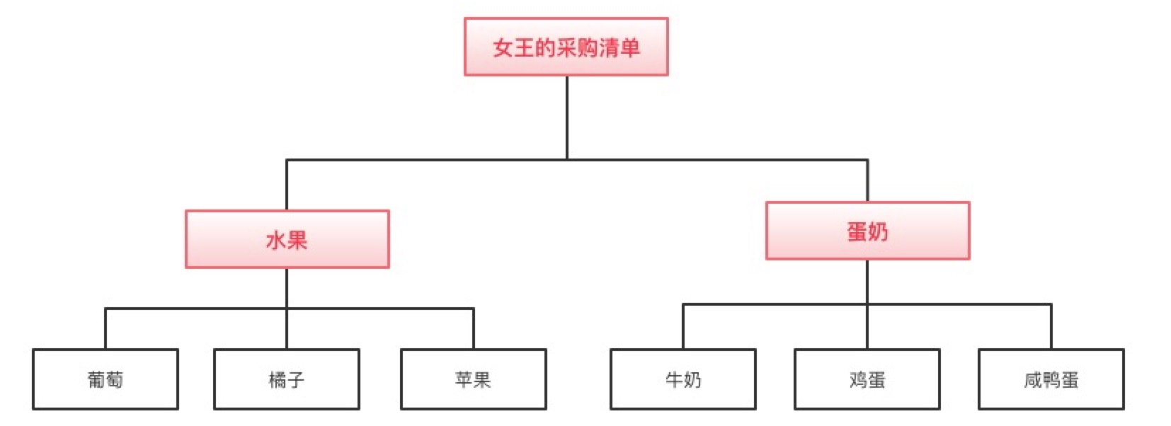 程序员必备的思维能力：结构化思维