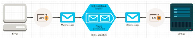 深入探索MOM世界：揭秘JMS规范，解锁消息传递的无限可能！_API