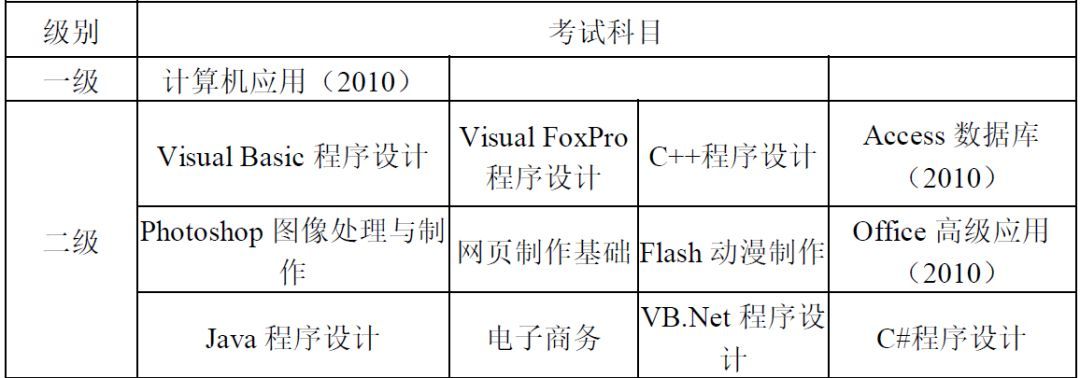 全国高等学校计算机水平报名,校内通知 | 2019上半年全国高等学校计算机水平考试报名...