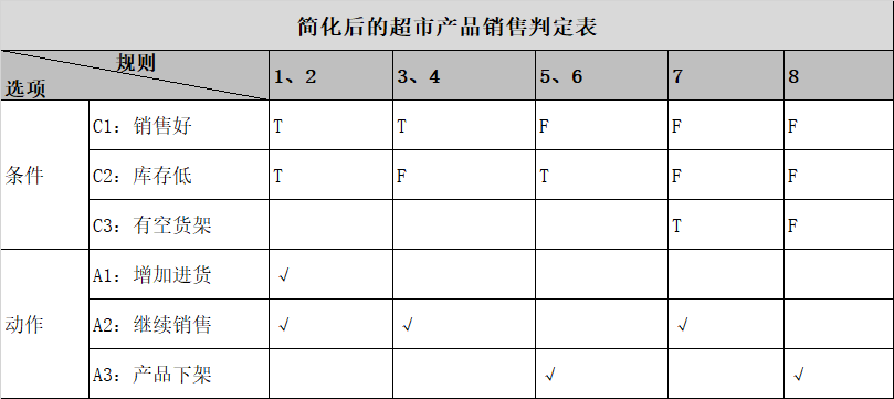 简化后的超市产品销售判定表