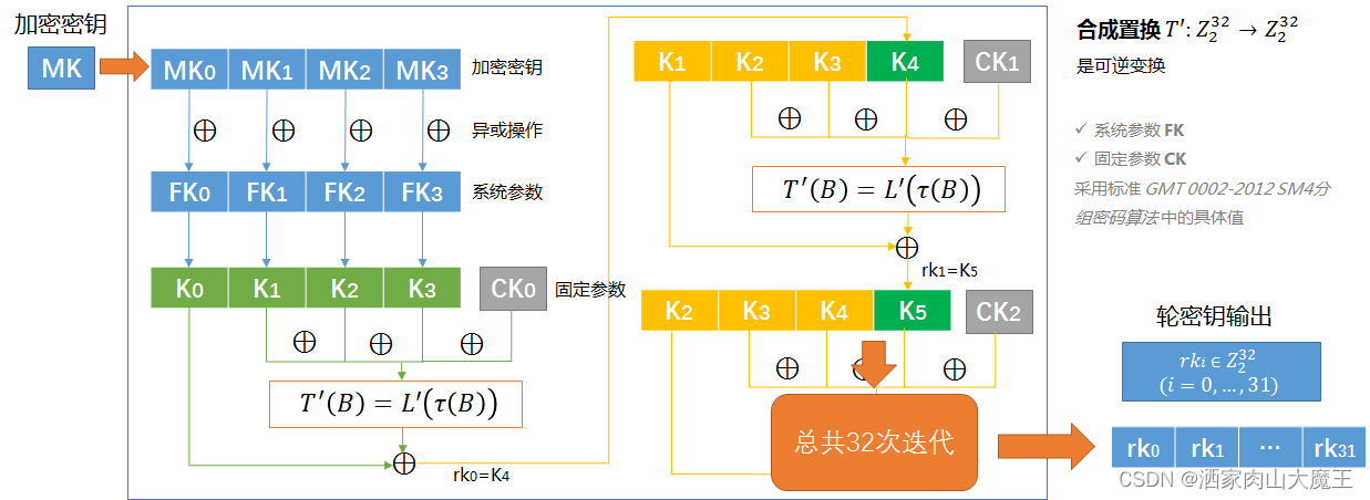 cryptography-and-security-protocols:使用我在 DCU 的密码学模块工作，这是 AES 加密和 ElGamal 签名方案的简单实现