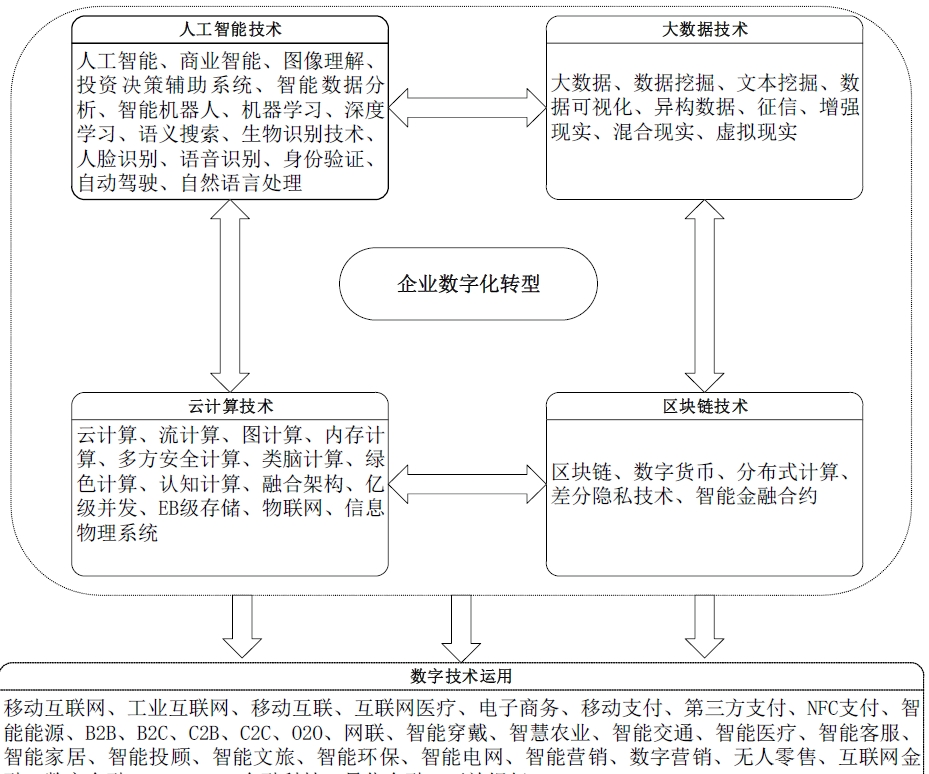 【更新】企业数字化转型-年度报告175个词频、文本统计