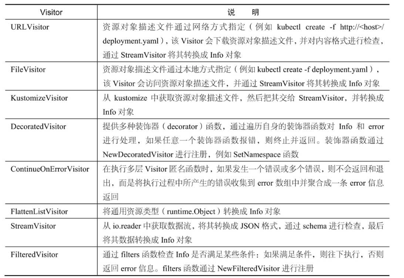 k8s创建资源对象过程