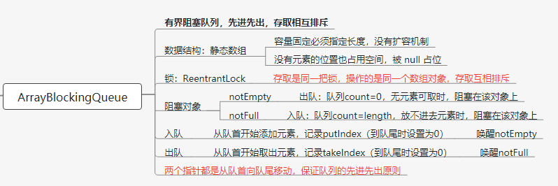 ArrayBlockingQueue原理