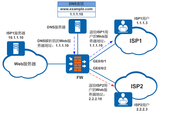 配置出接口方式的单服务器智能DNS