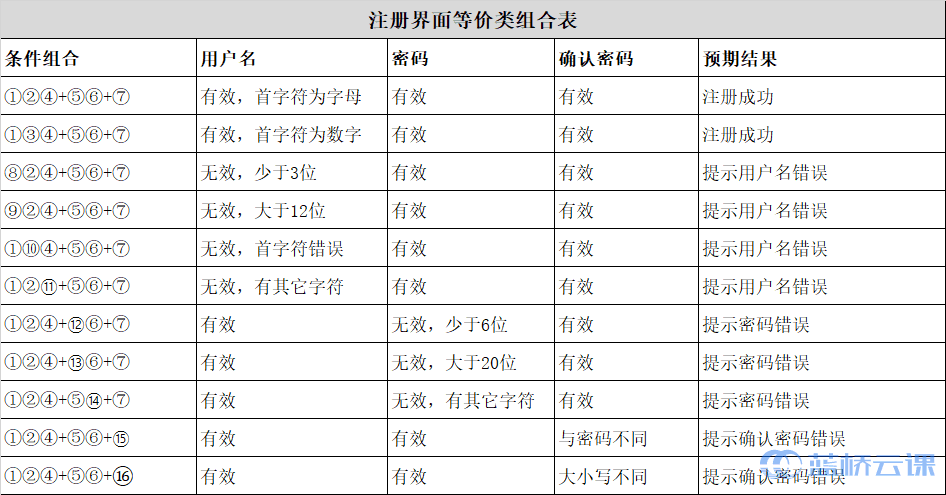 注册界面等价类组合表