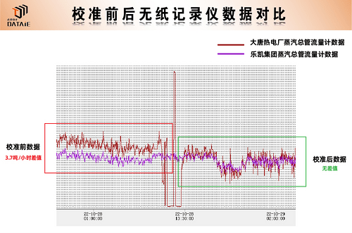 利用无线模拟量装置完成热电厂蒸汽流量远程采集