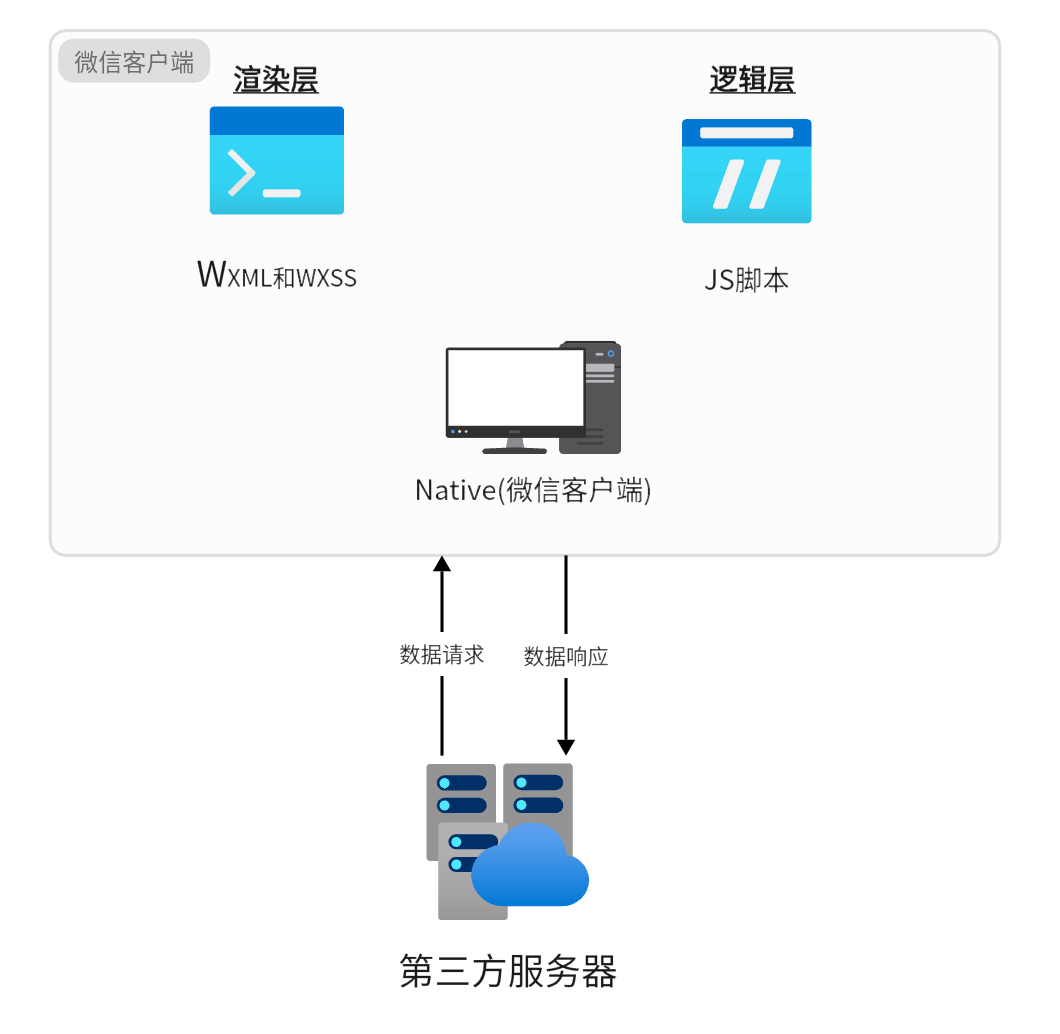 零基础微信小程序开发——小程序的宿主环境(保姆级教程+超详细)_微信小程序_04